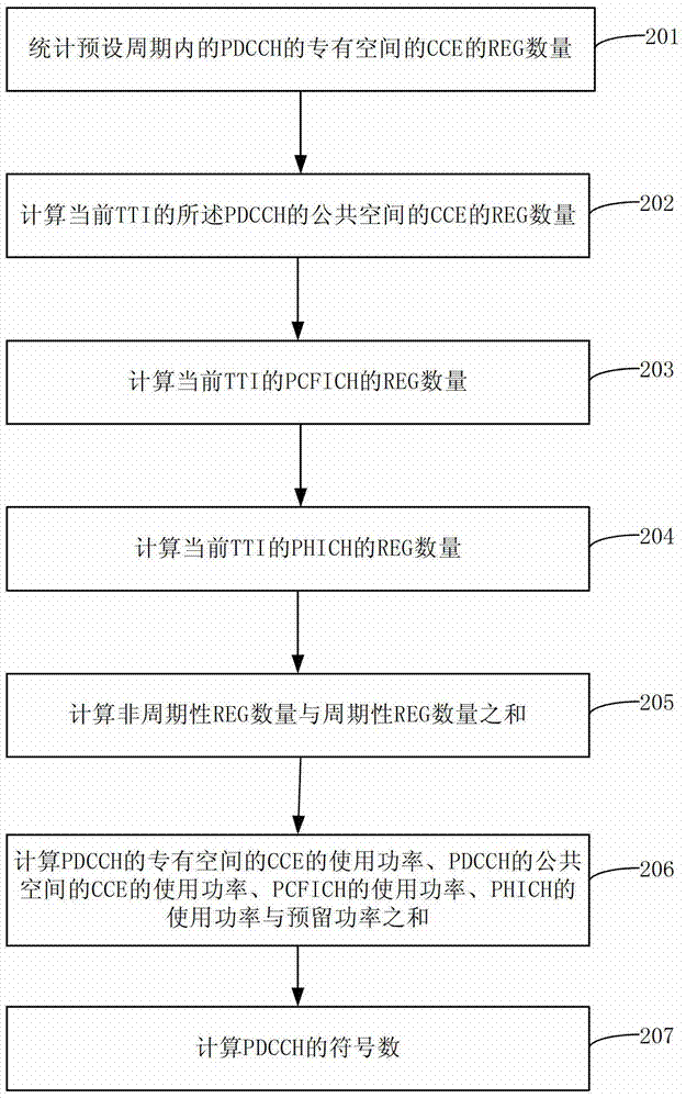 Physical downlink control channel symbol number adaptive method and base station