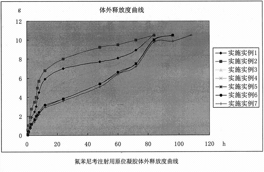 In-situ gel formulation for florfenicol injection and preparation method thereof