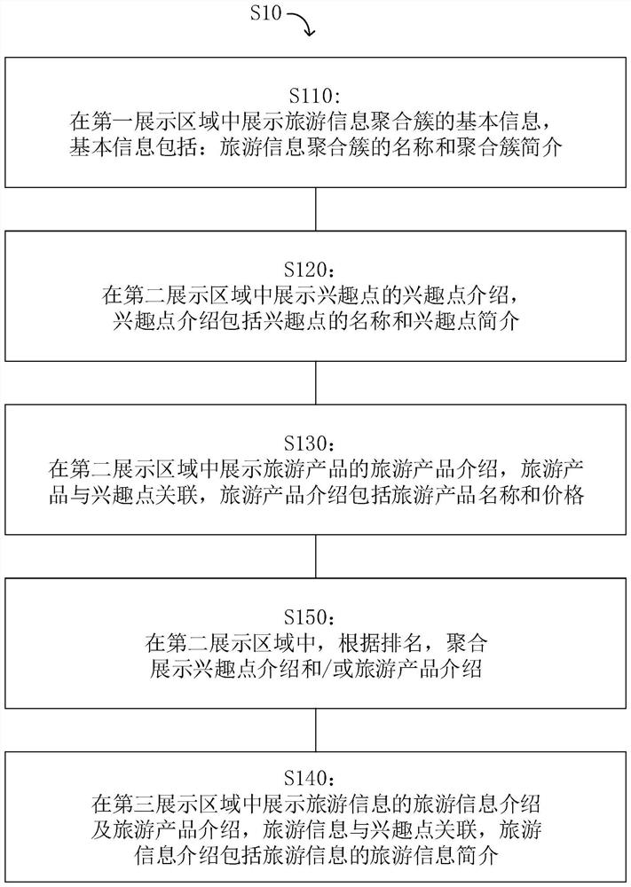 Page display method and device for tourist information aggregation cluster