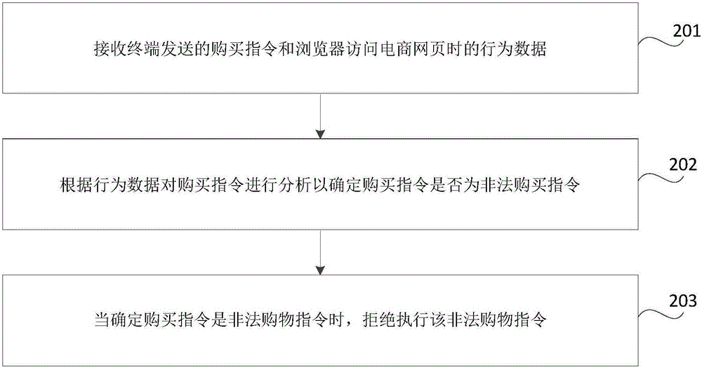 Purchase behavior monitoring method for electronic business system and device