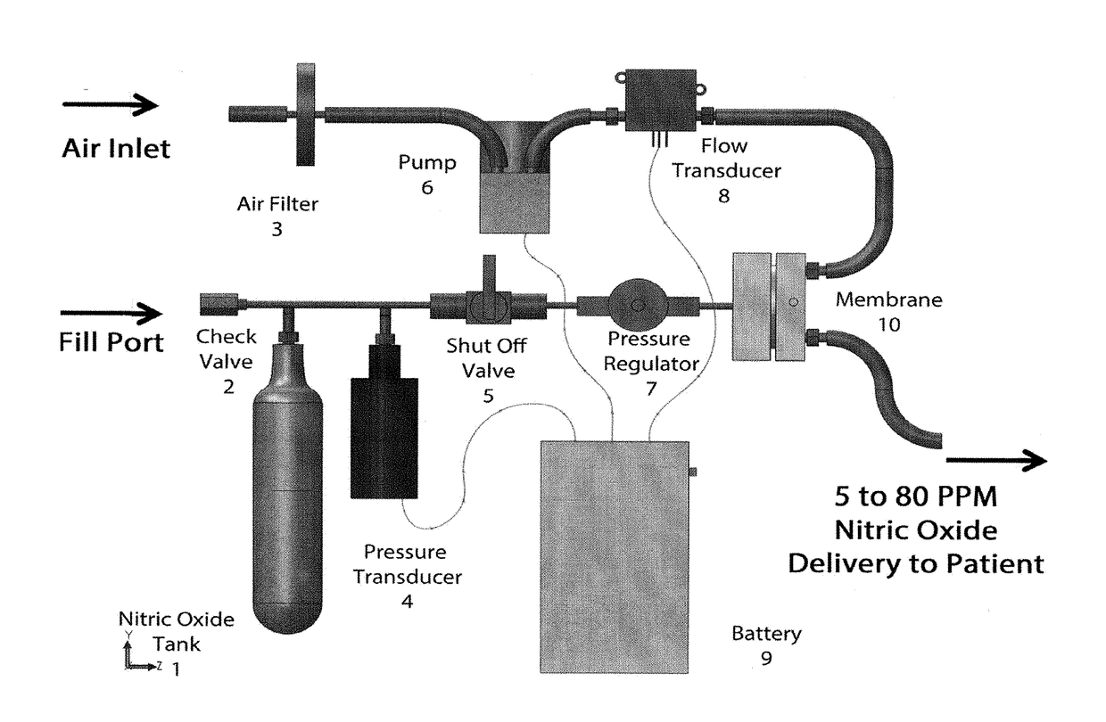 Controlled delivery of medical gases using diffusion membranes