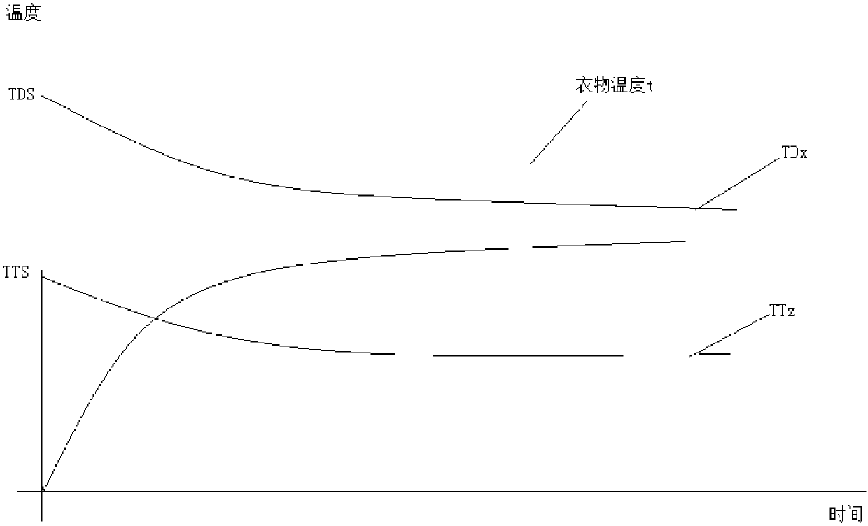 Clothes drying and treatment device temperature control method and clothes drying and treatment device