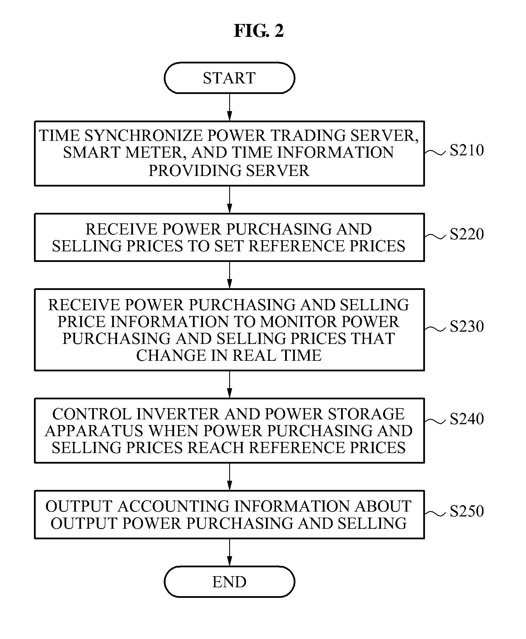 Apparatus and method for performing time synchronization based automated power trading for real time pricing system