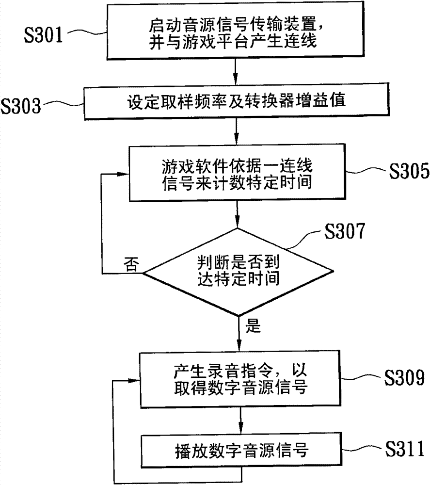 Sound source signal transmission device for preventing crackle generation and method for preventing crackle generation