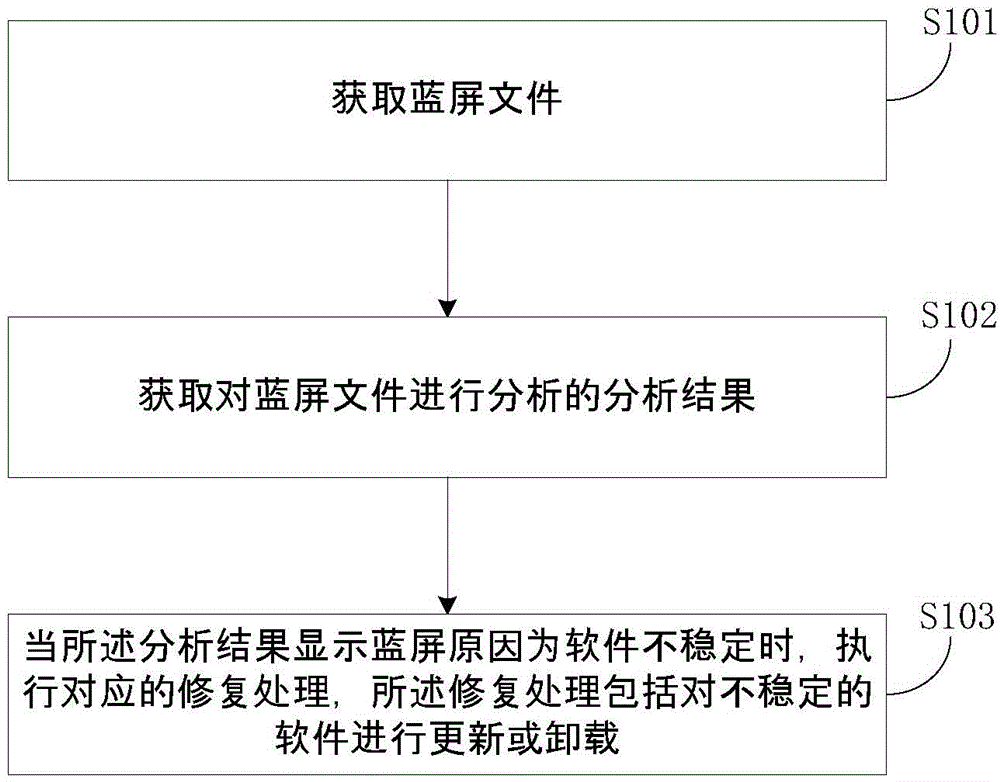 Software repairing method, device and system