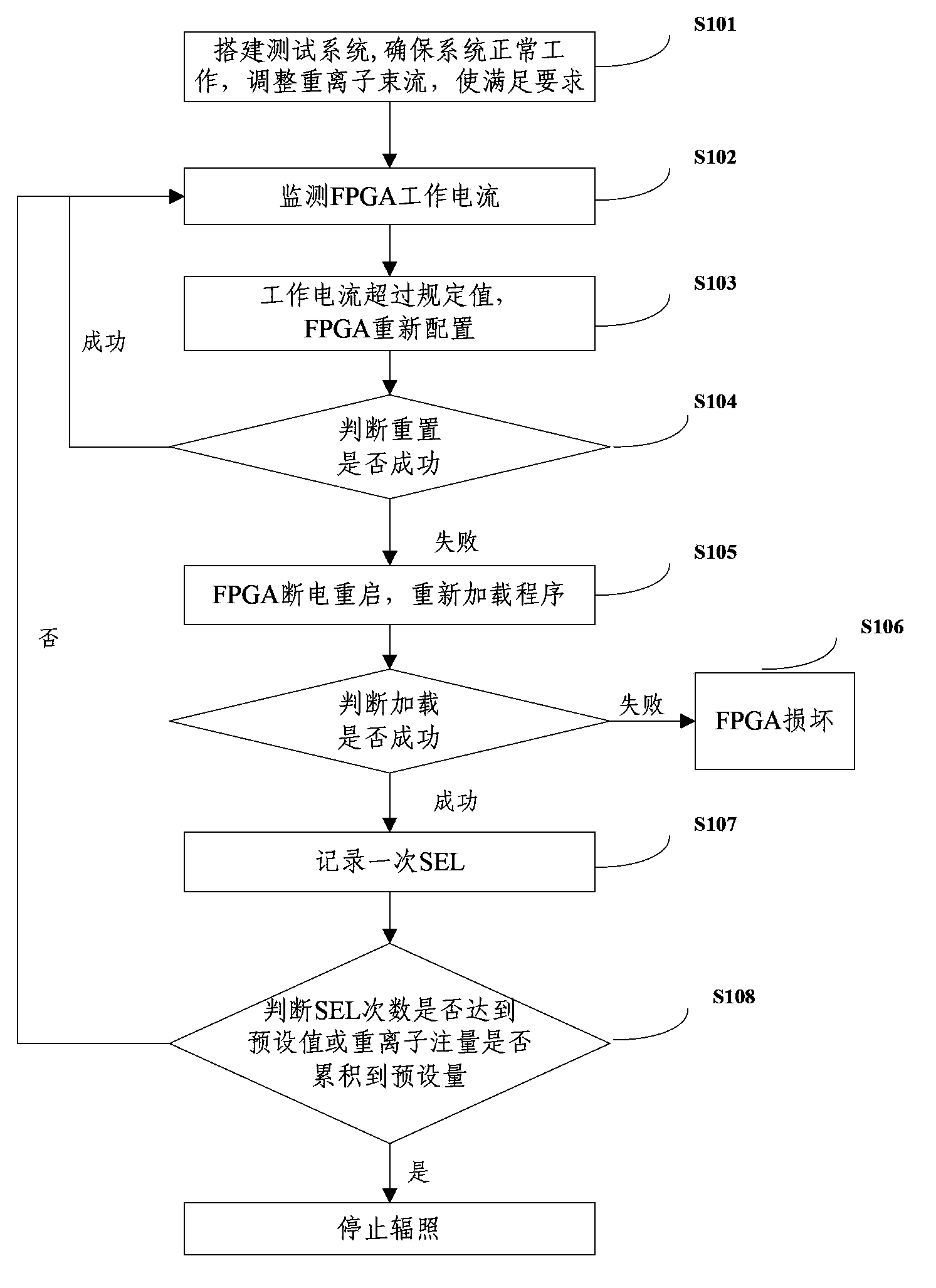Single particle latch monitoring method and apparatus of FPGA