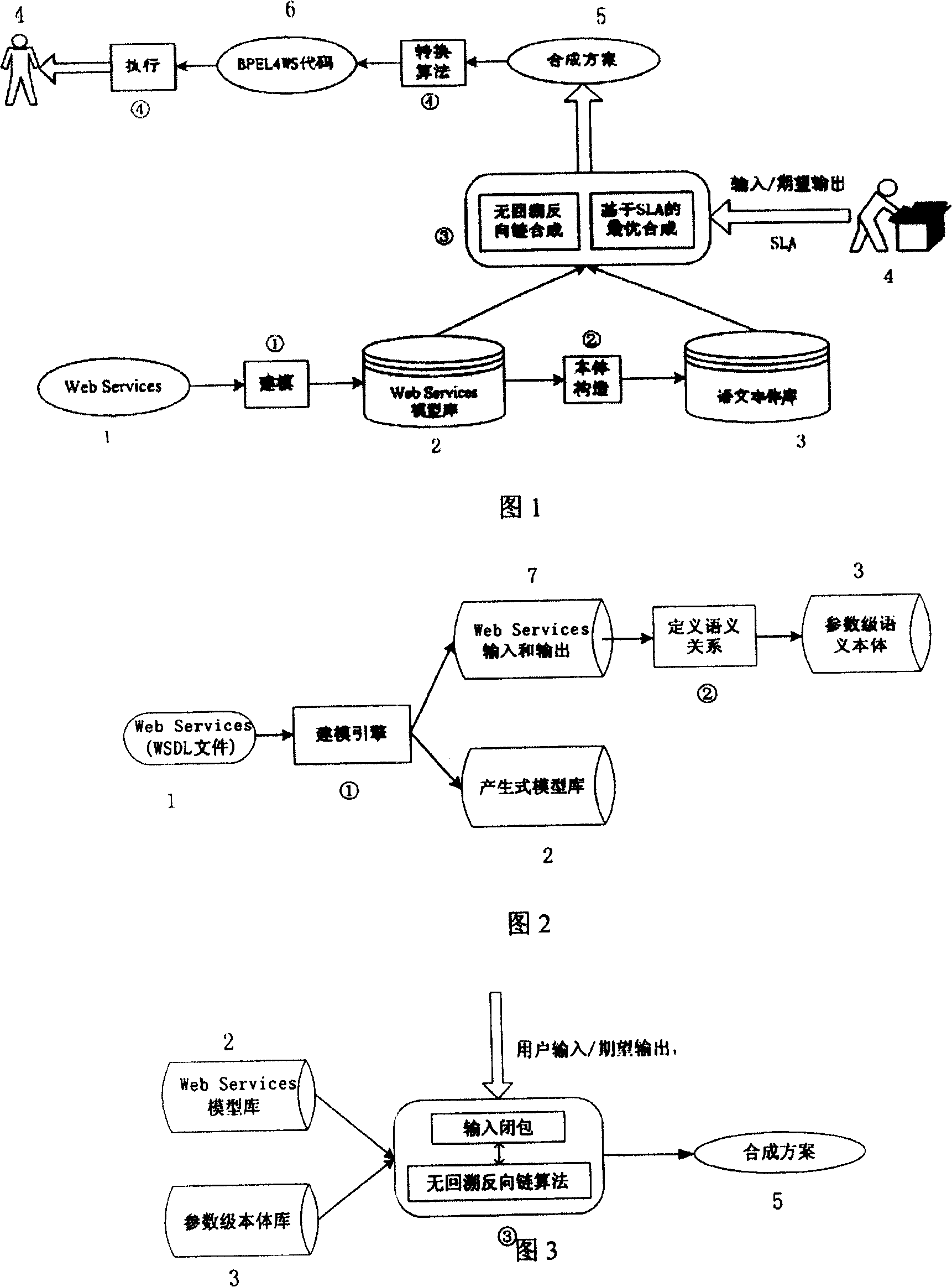 Real time dynamic synthesis method of web services