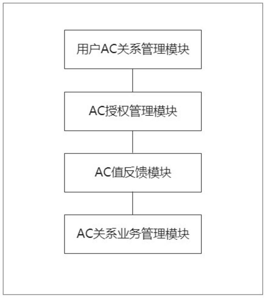 AC authorization rule-based e-commerce platform transaction relationship management system