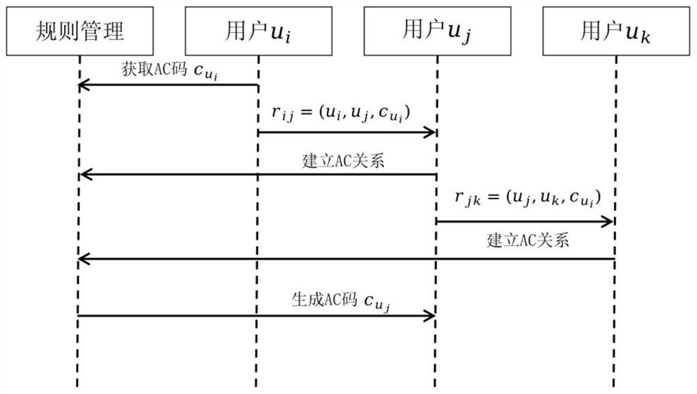 AC authorization rule-based e-commerce platform transaction relationship management system