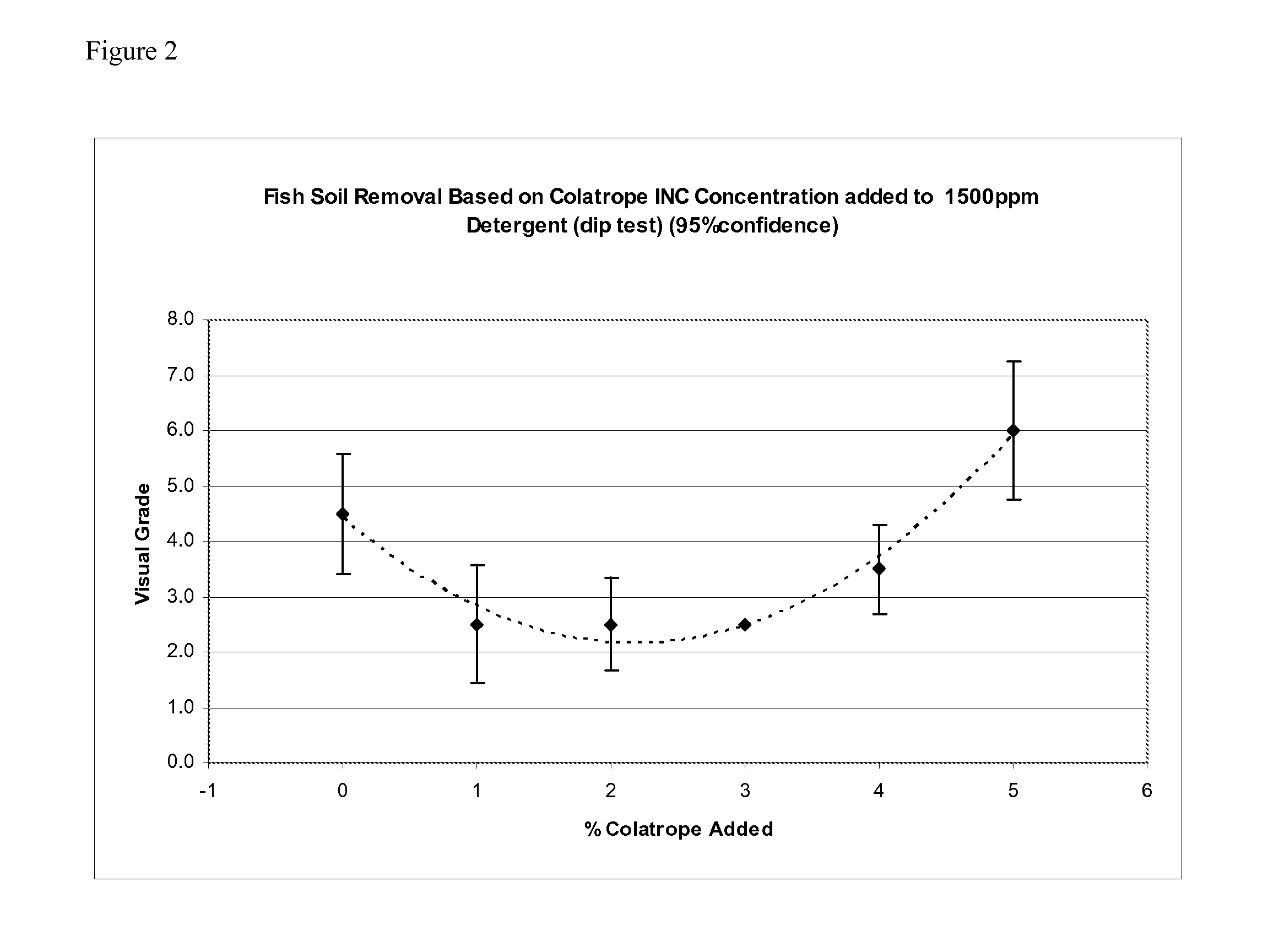 Detergent composition for removing fish soil