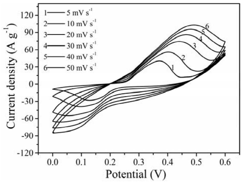 A kind of porous layer structure carbon nitride/graphene/nickel disulfide supercapacitor material and preparation method thereof