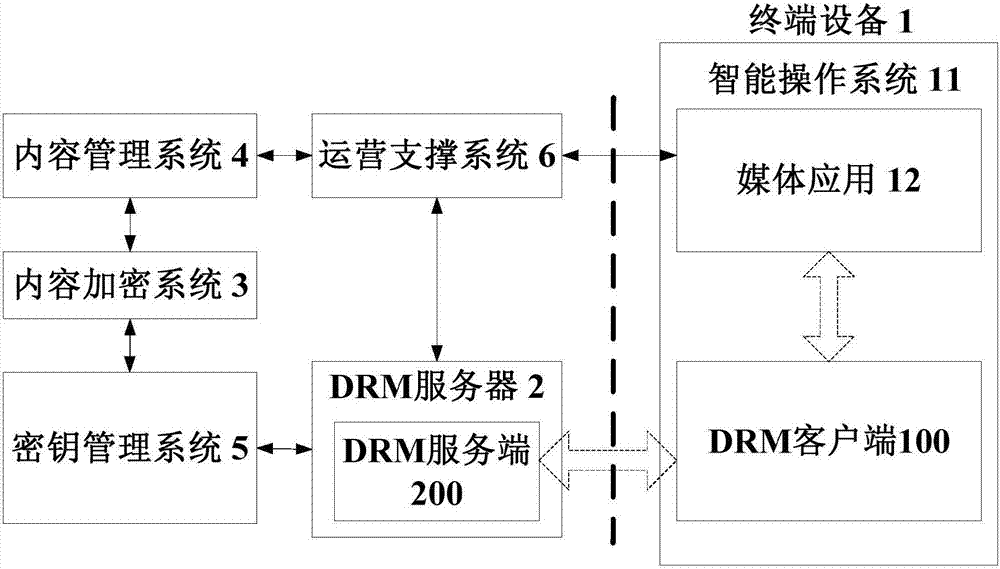 DRM (Digital Rights Management) method of media content, DRM client and server side