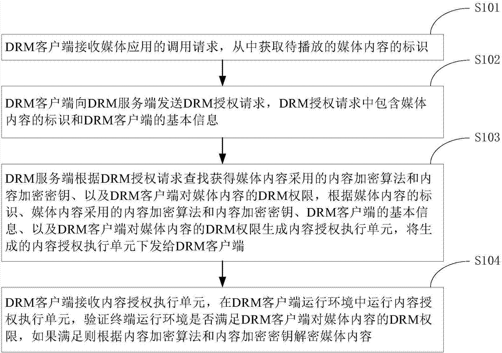DRM (Digital Rights Management) method of media content, DRM client and server side