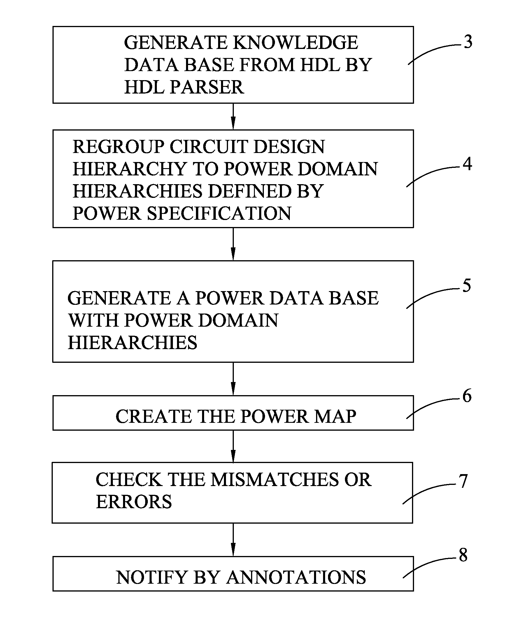 Hierarchial power map for low power design