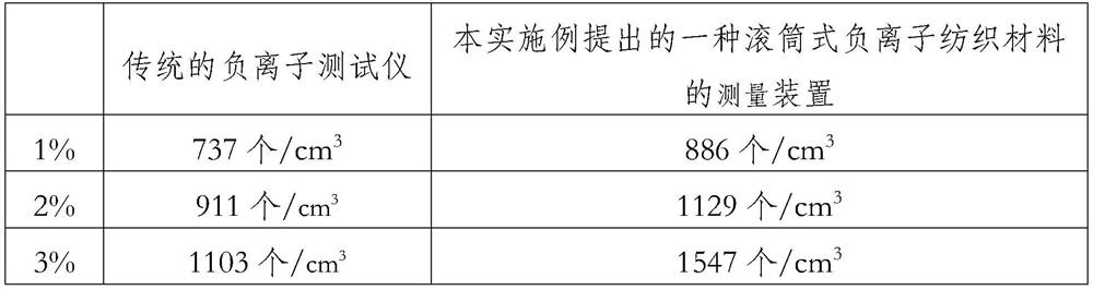 Negative ion measuring device and method for drum-type textile material