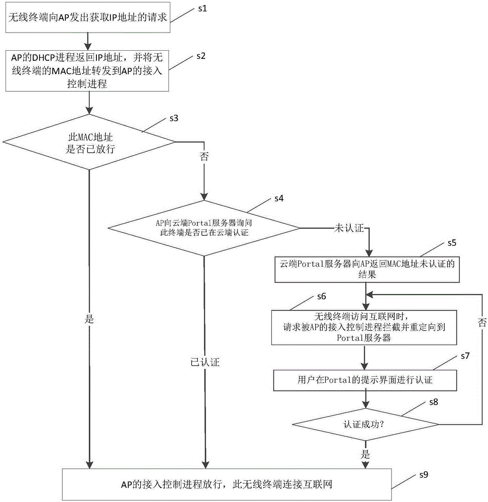 Method for wireless terminal networking based on fat APs and method for wandering among fat APs
