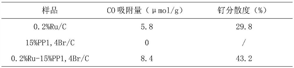 Supported ruthenium-pyrrolidine ionic liquid catalyst as well as preparation method and application thereof