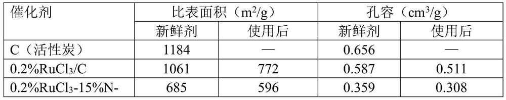 Supported ruthenium-pyrrolidine ionic liquid catalyst as well as preparation method and application thereof