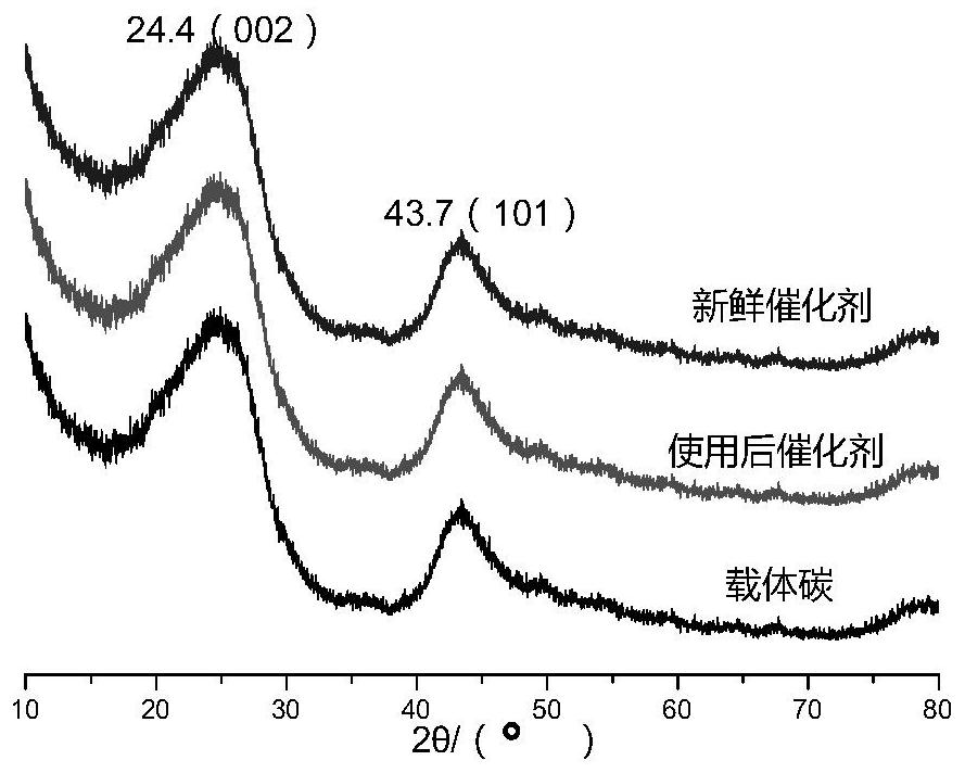 Supported ruthenium-pyrrolidine ionic liquid catalyst as well as preparation method and application thereof