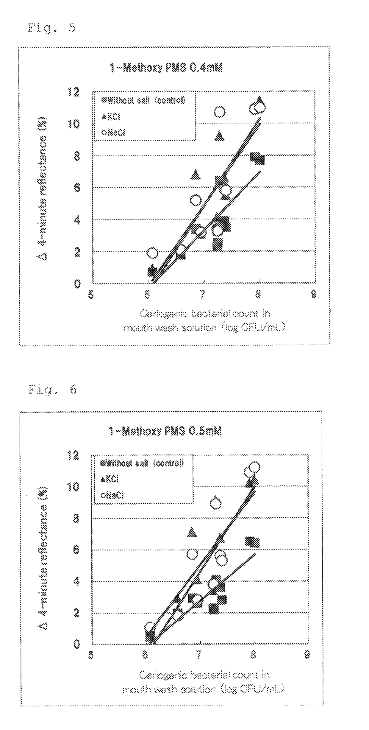 Method for measuring color change of oxidation-reduction indicator
