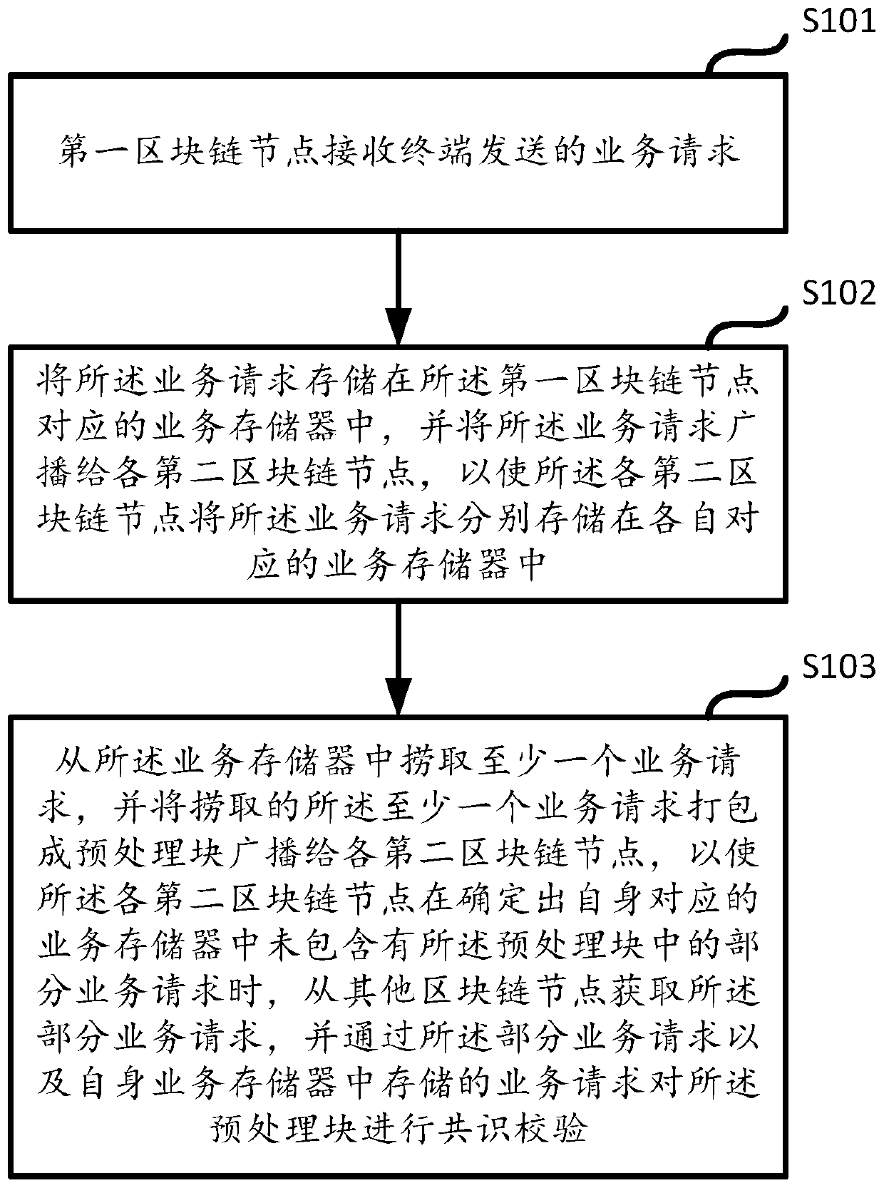 Method and device for service verification