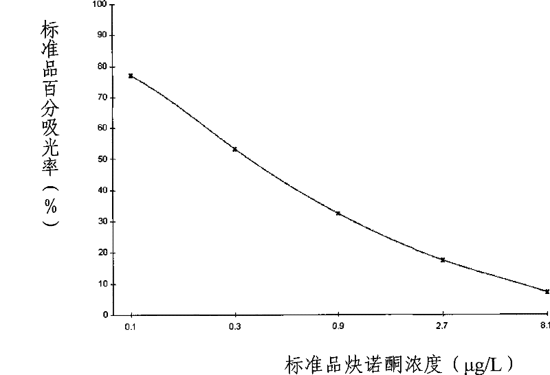 Method for detecting norethindrone and special ELISA kit thereof