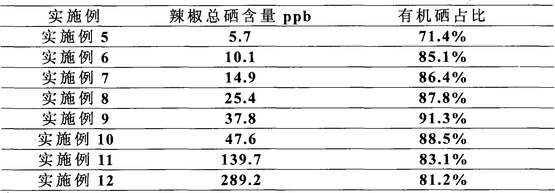 Hot pepper rich in organic selenium and production method thereof