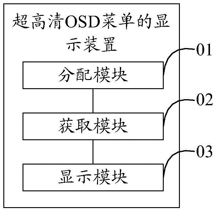 Display method and device of ultra high definition OSD (on-screen display) menu