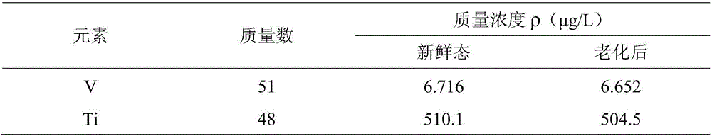 Detection method of trace vanadium volatilization rate in vanadium-based selective catalyst