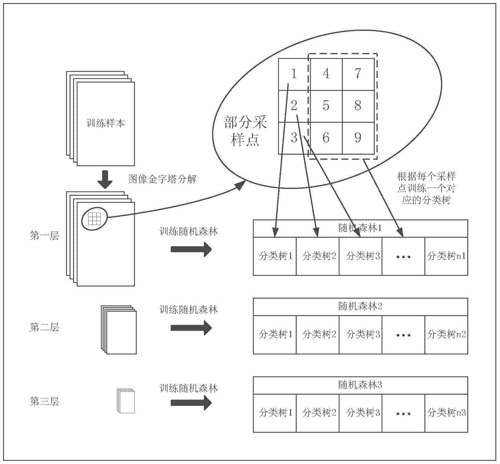 Multi-scale print defect detection method based on random forest