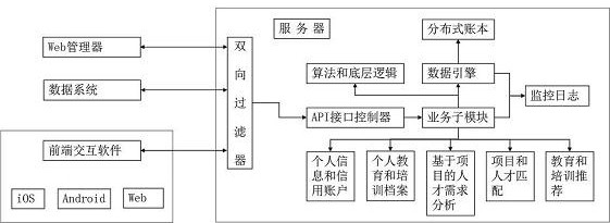 An authentication matching method and system based on blockchain smart contracts