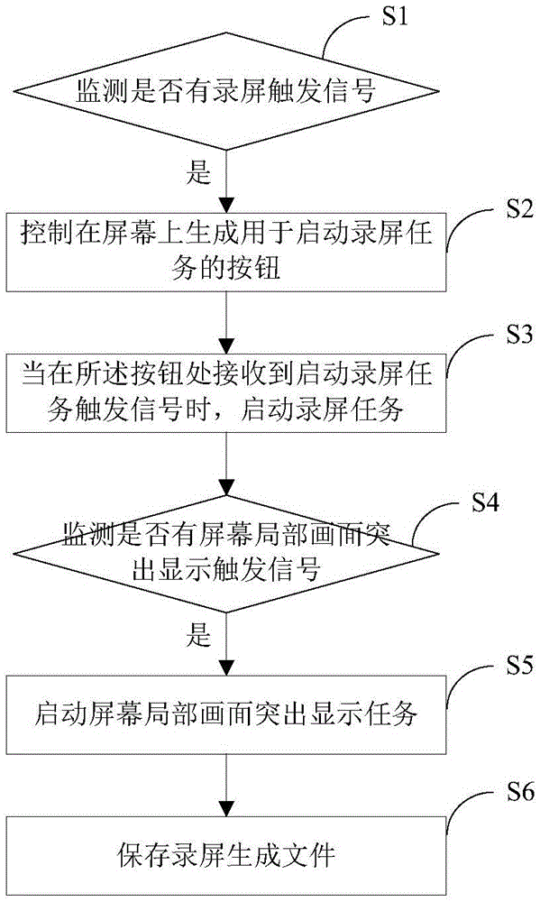 Screen capturing method and device