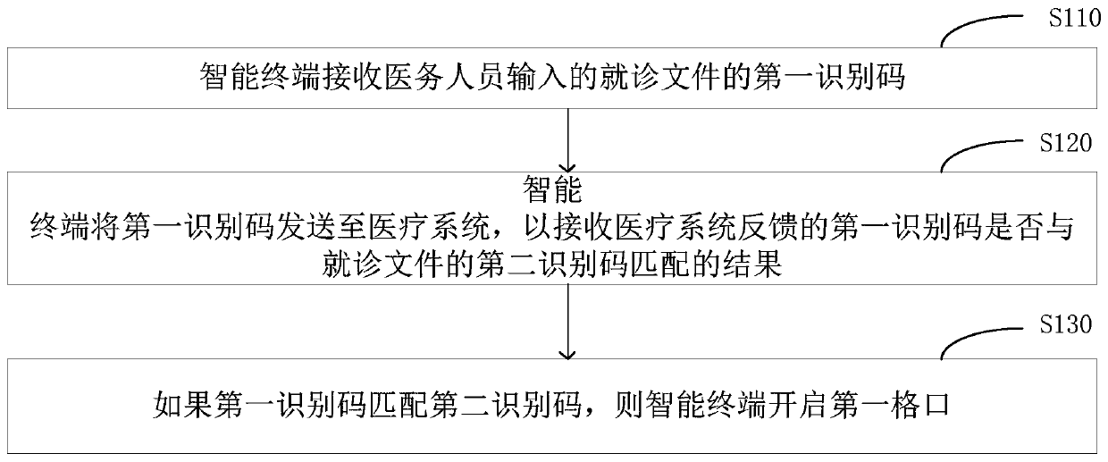 Hospital diagnosis file circulation method, device, system and storage medium