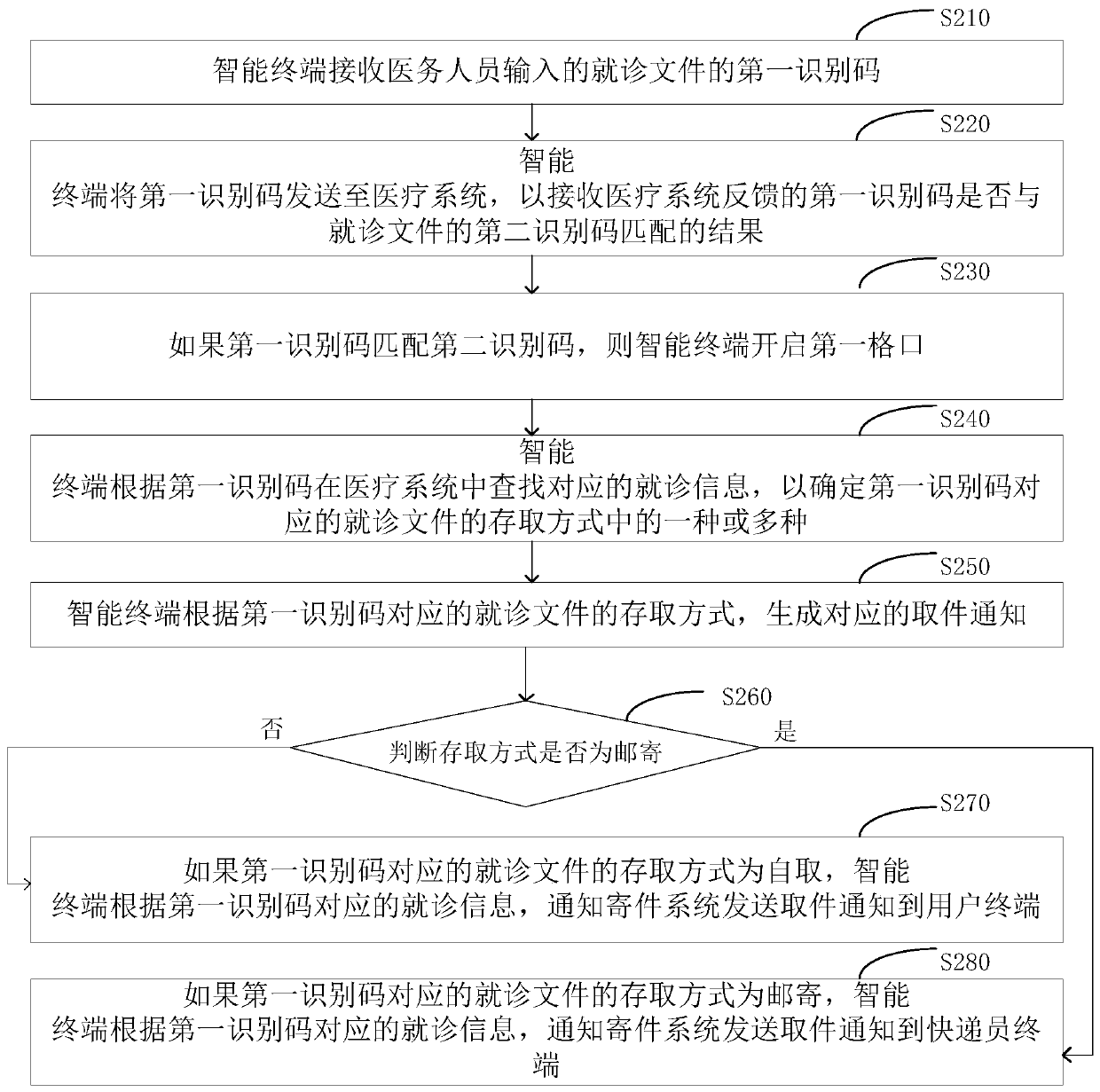 Hospital diagnosis file circulation method, device, system and storage medium