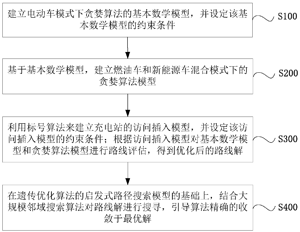 Fuel vehicle and new energy vehicle collaborative distribution scheduling method