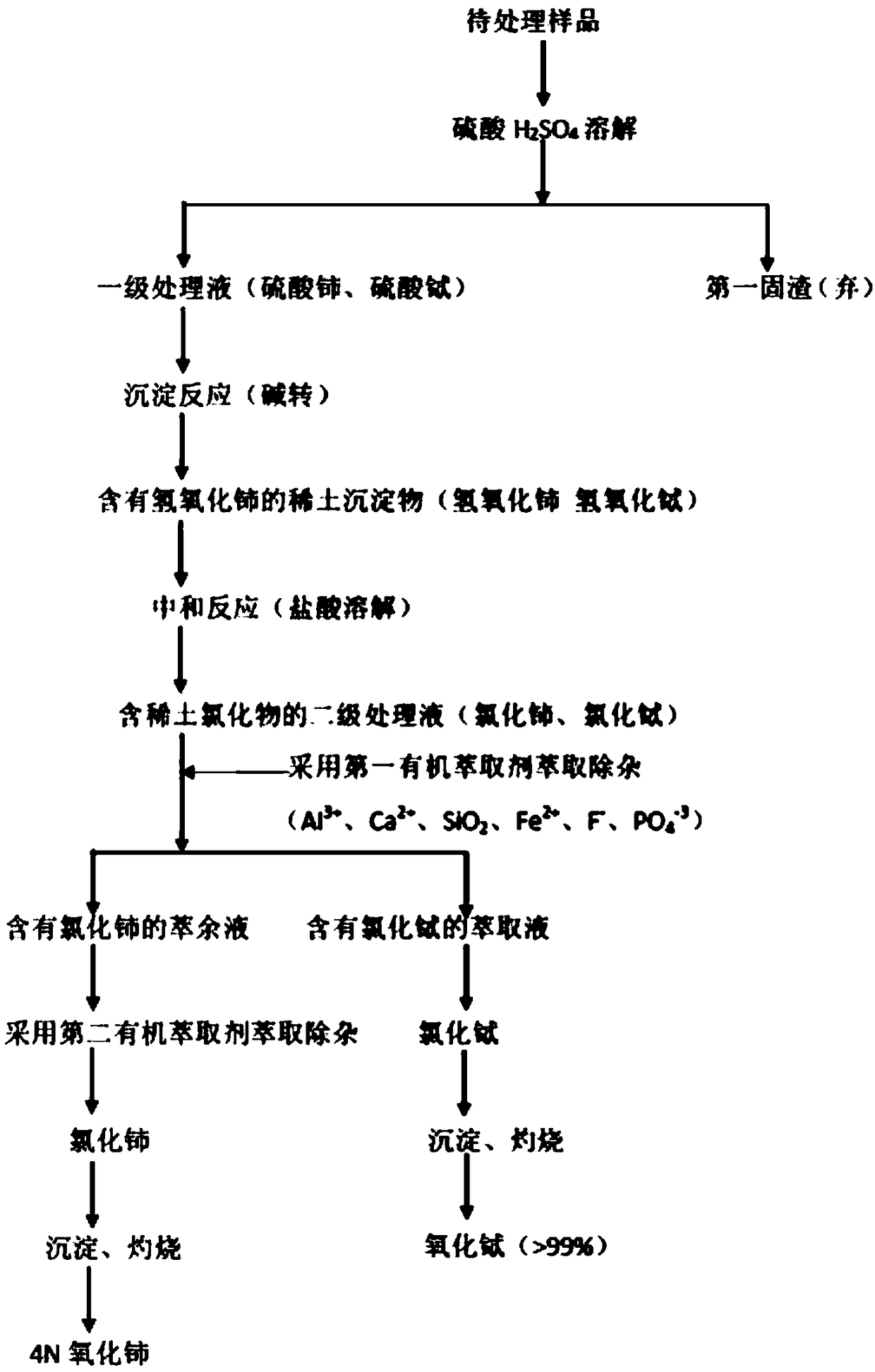 Preparation method of high-purity cerium oxide for compact fluorescent lamps