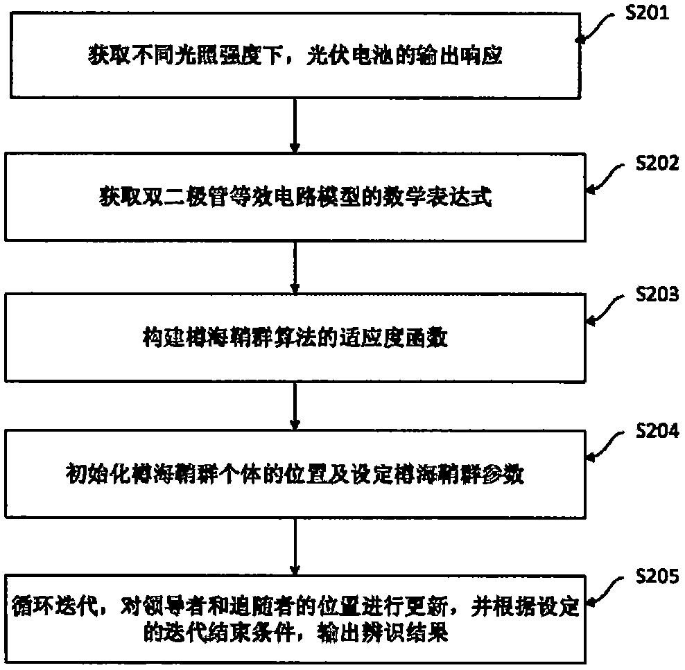 Photovoltaic cell model parameter identification method and device based on salp swarm algorithm