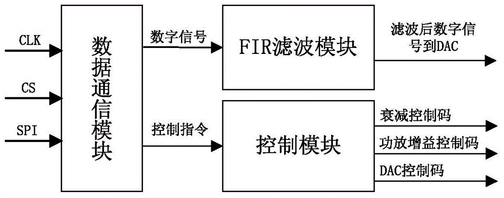 Electronically Compensated Broadband Transmitter