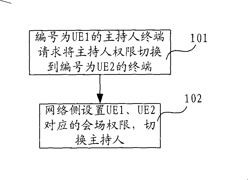 Method and system for implementing control authority hand-over of multimedia meetings