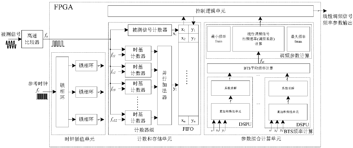 Time domain measuring method of linear frequency modulation signal frequency characteristic parameters