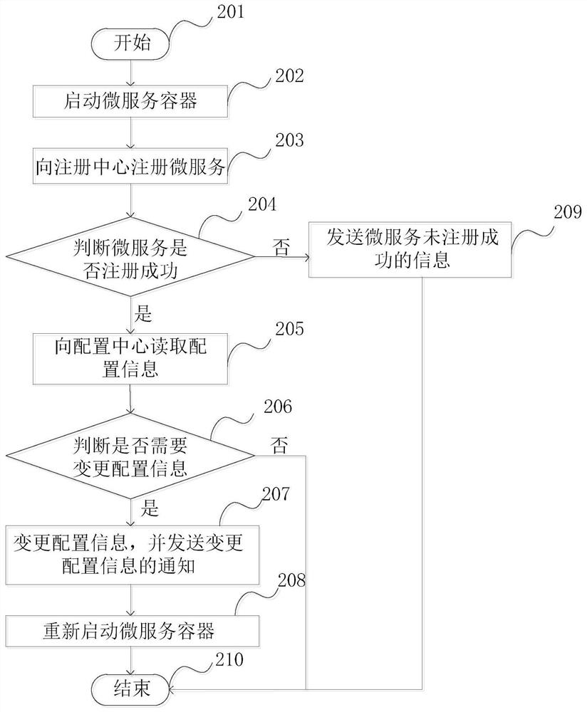 Micro-service governance method and device