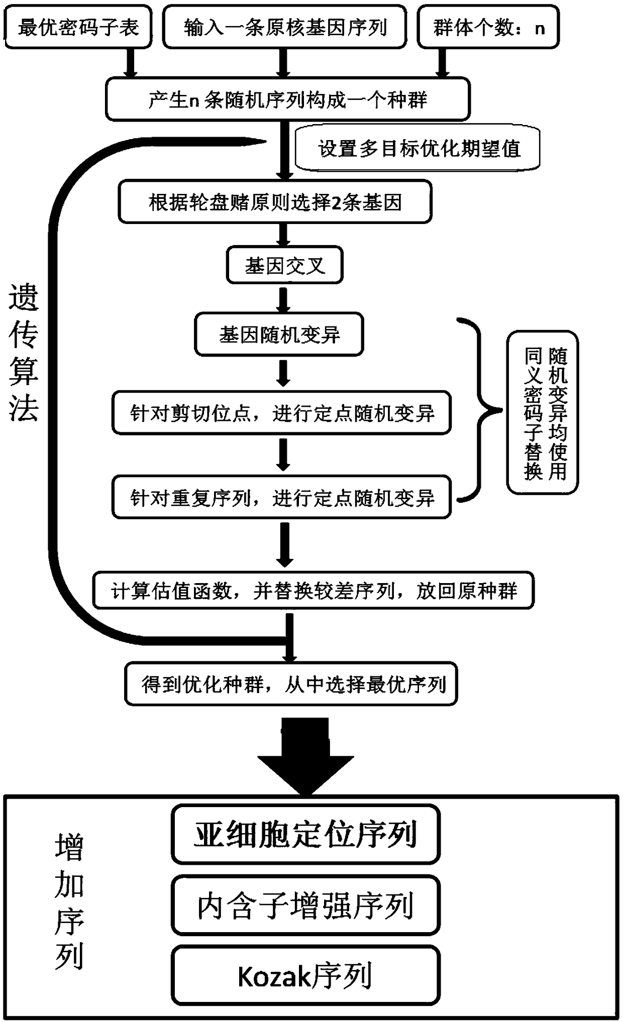 A kind of codonplant system for plant exogenous gene modification and modification method thereof