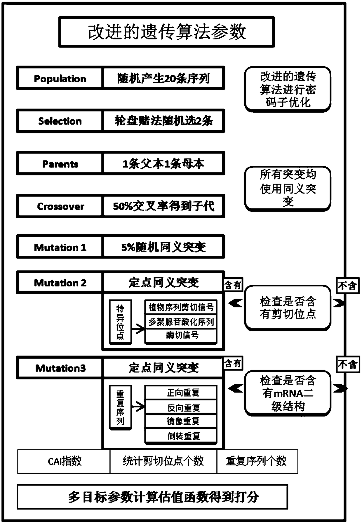 A kind of codonplant system for plant exogenous gene modification and modification method thereof