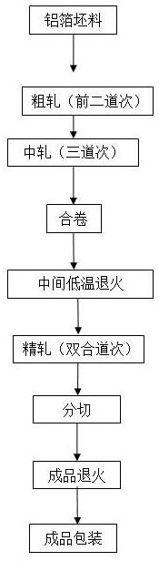 Low-pinhole, super-wide and ultra-thin aluminum foil preparation method