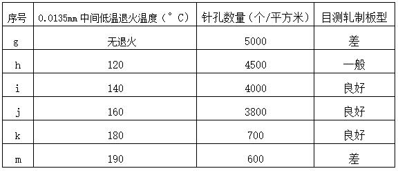 Low-pinhole, super-wide and ultra-thin aluminum foil preparation method