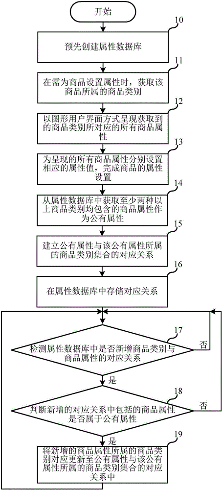Commodity property setting method and device