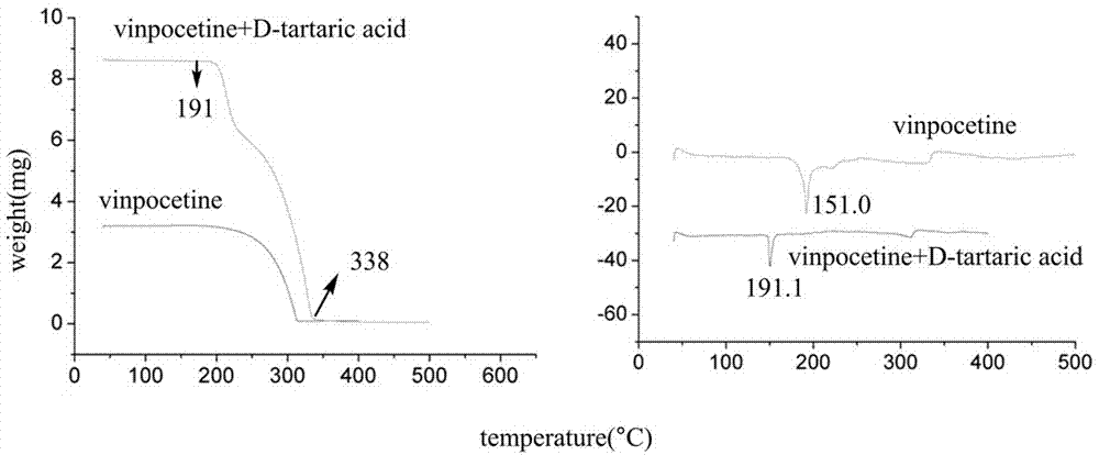 Crystal form and preparation method of a salt formed by vinpocetine and d-tartaric acid