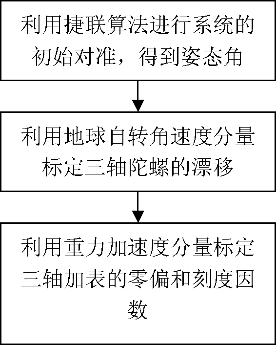 On-line self-calibrating method based on inertial navigation system