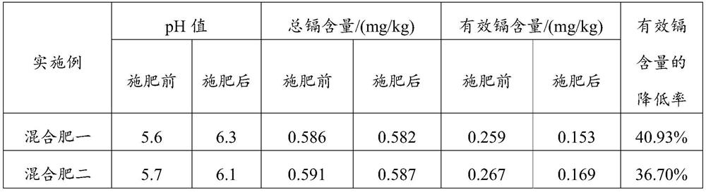 Cadmium-reducing base material for ligusticum wallichii planting as well as fertilizer and application of cadmium-reducing base material