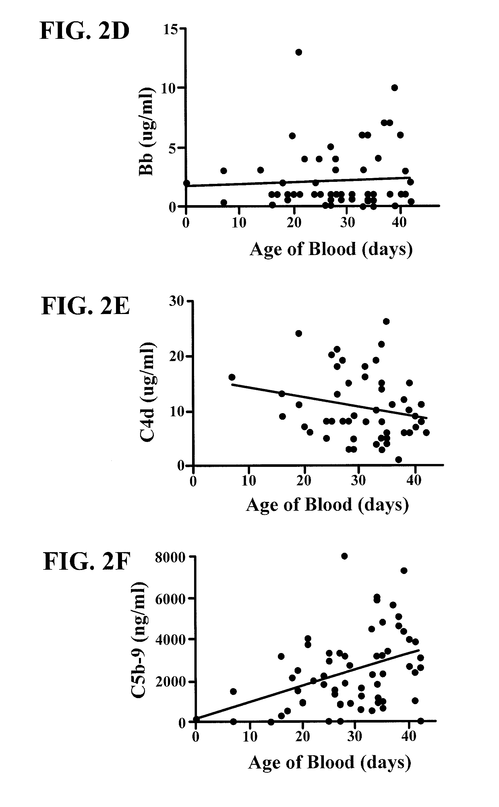 Anti-complement therapy compositions and methods for preserving stored blood
